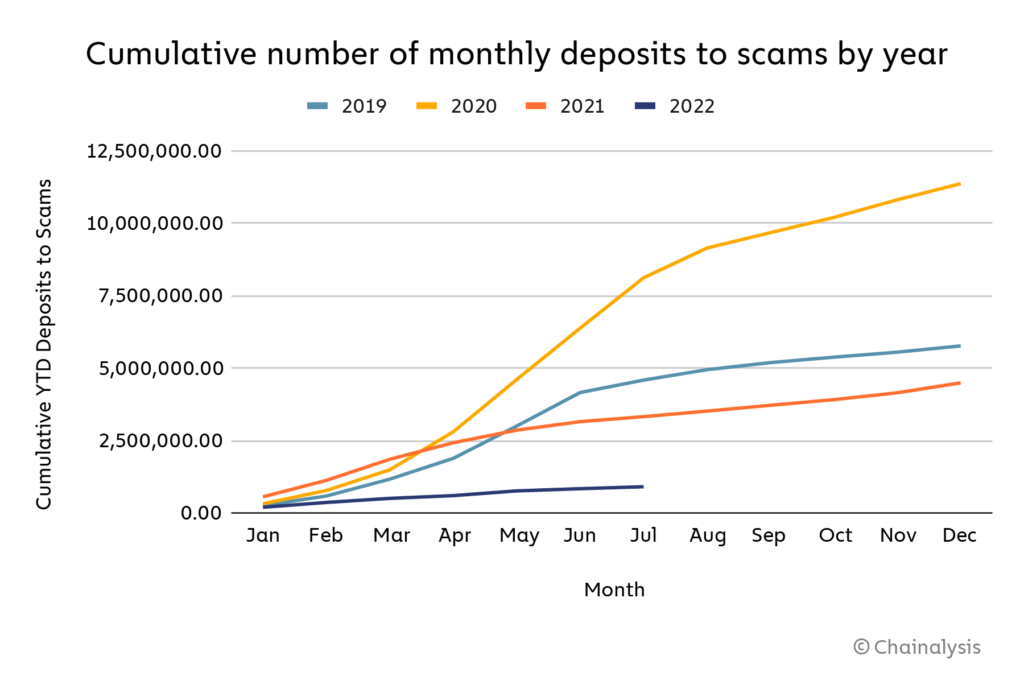 Year by year illicit cryptocurrency transaction. Image Source : Chain Analysis